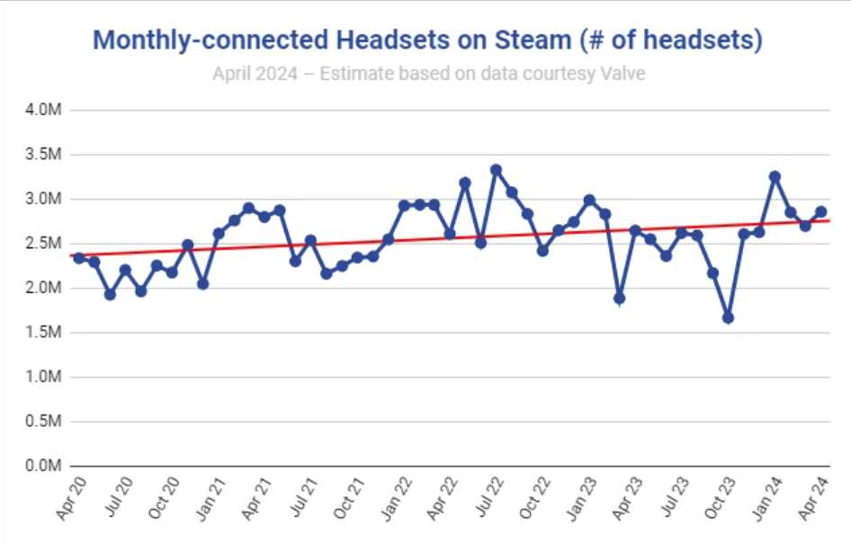报告：Steam平台VR用户数量稳步增长，且超过MacOS