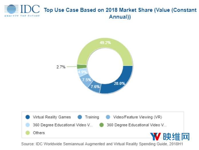 IDC：2019年亚太区AR/VR将达71亿美元市场规模