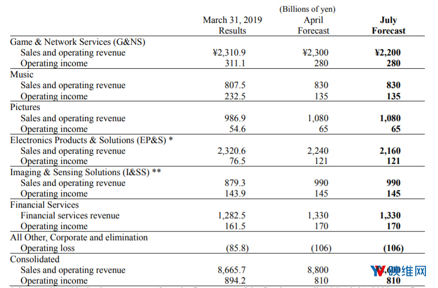 索尼PS4出货突破1亿台，PSVR或达500万台