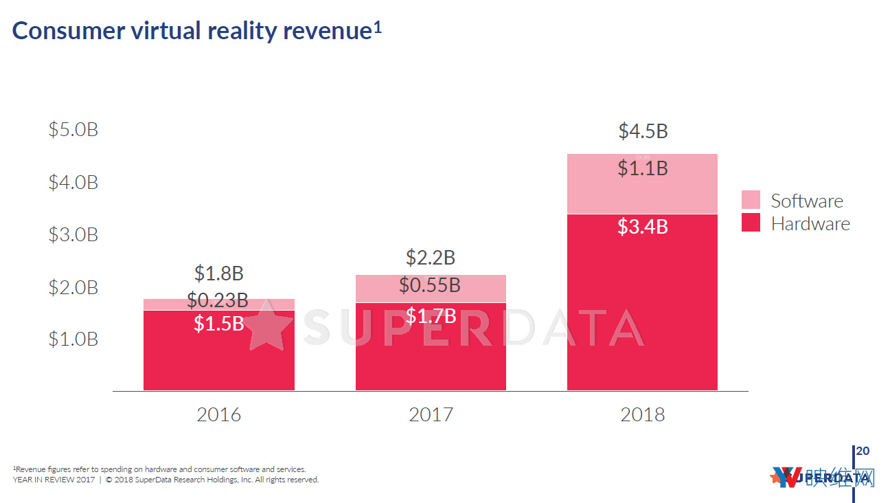 SuperData 2017：34亿美元营收、700万头显销量，23亿美元投资