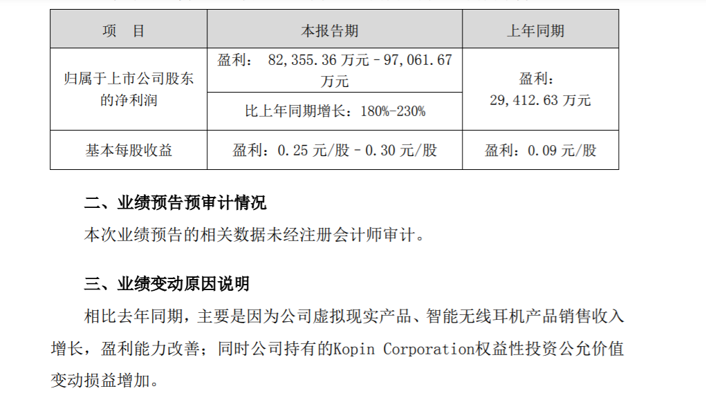 VR和无线耳机放量助力，歌尔Q1净利预增180％-230％