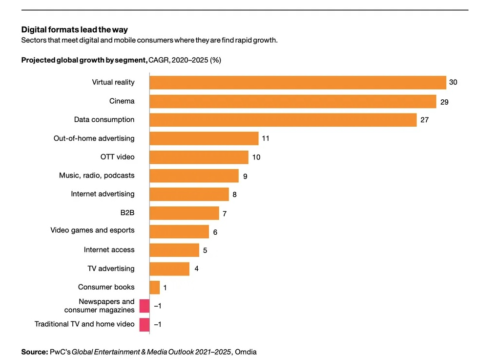 普华永道：2020年全球VR营收达18亿美元，同比增长31.7％