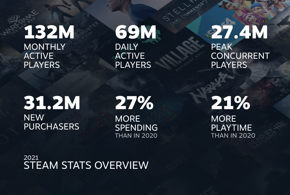 Steam VR 2021年度报告：月活用户280万，新用户189万