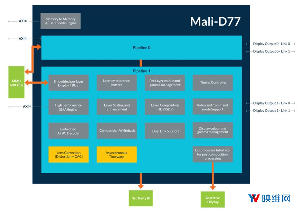ARM为VR发布处理器Mali-D77，具备透镜畸变校正、色差校正及异步时间扭曲功能