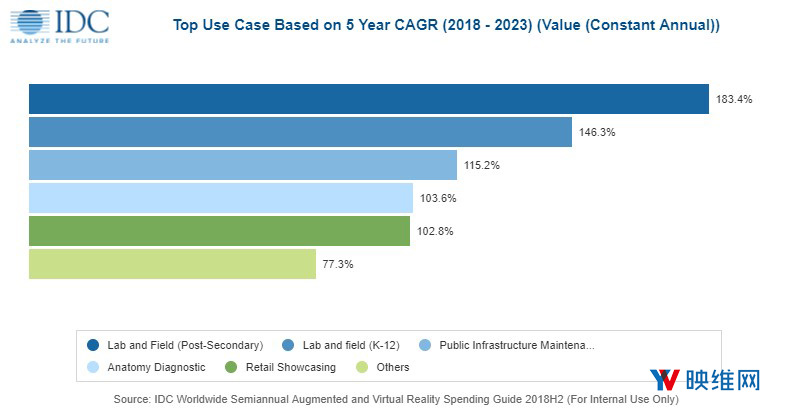 IDC：2023年AR/VR游戏、视频总支出将达208亿美元