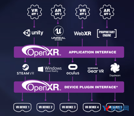Oculus正式完成OpenXR 1.0集成，开始接受OpenXR兼容App提交