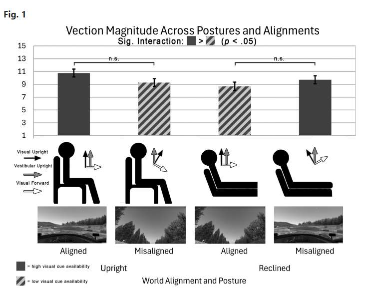 加州大学研究驾乘VR体验的晕动症因素：速度和坐姿