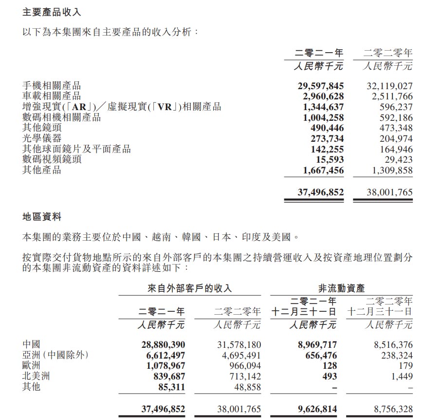 舜宇光学2021年报：AR/VR营收13.4亿元，同比增长123.3％