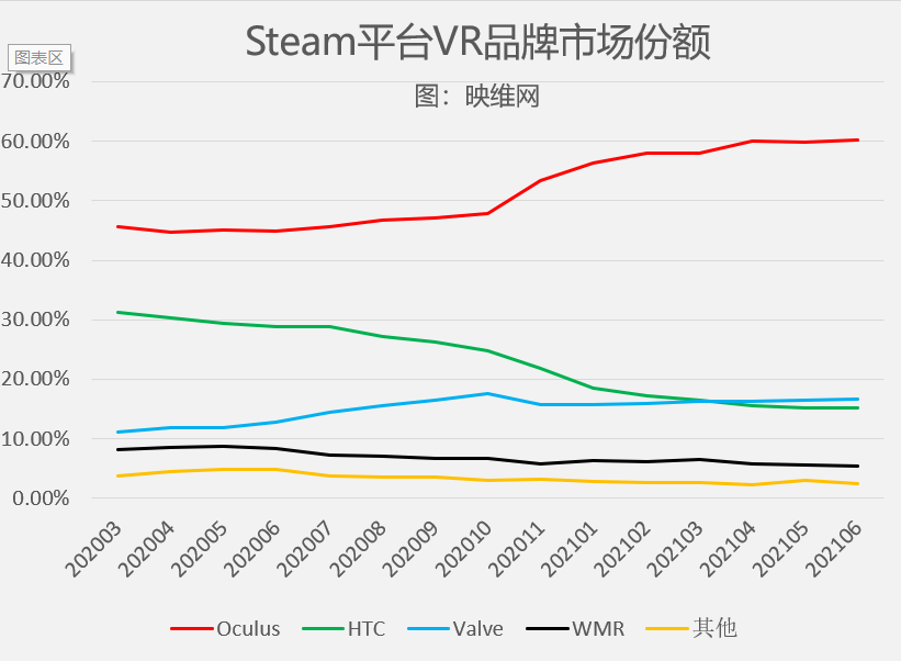 （更新）Steam 6月数据：Quest 2高歌，占比连续六月环增第一