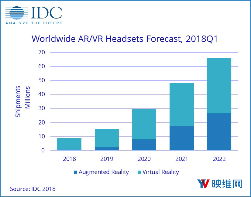 IDC：2018年Q1季AR-VR头显出货量同比下降30％