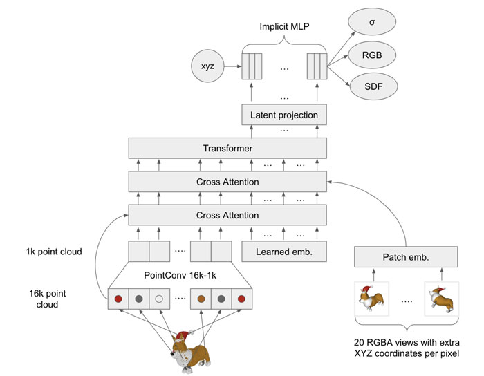 OpenAI研发全新从文本生成3D模型的系统Shap-E，大大提升速度