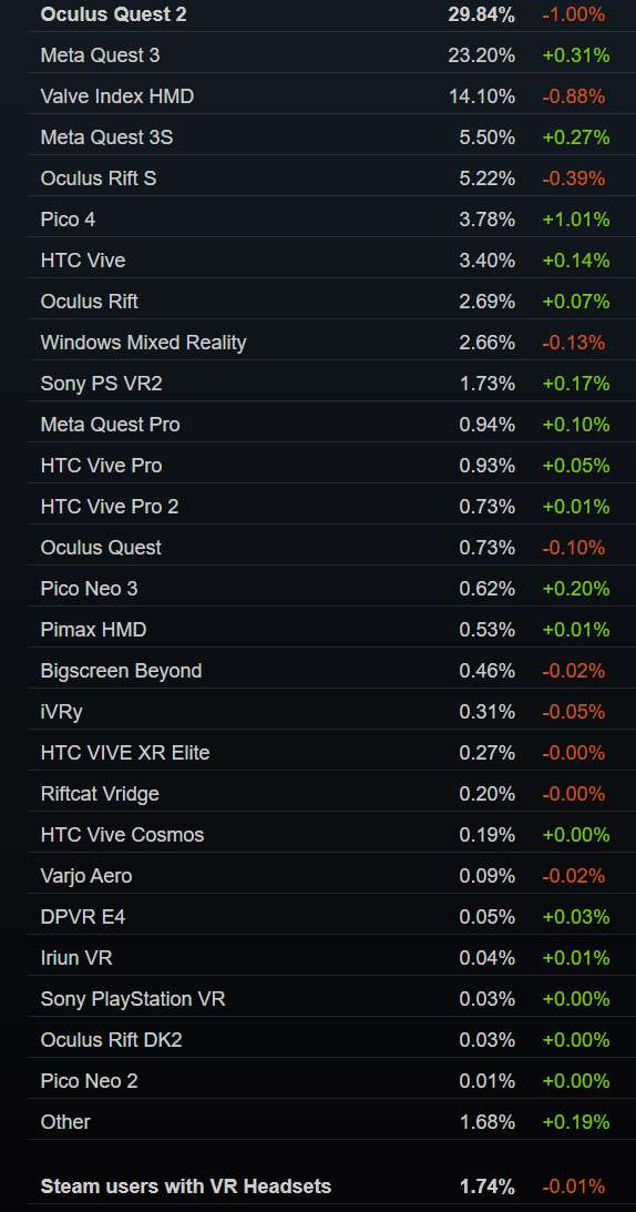 Steam 4月数据：PICO 4份额加1.01％，系当月增幅最大头显