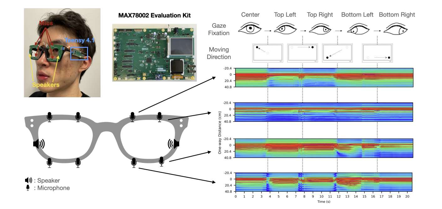 康奈尔大学、爱登堡大学提出用声呐眼动追踪取代光学眼动追踪
