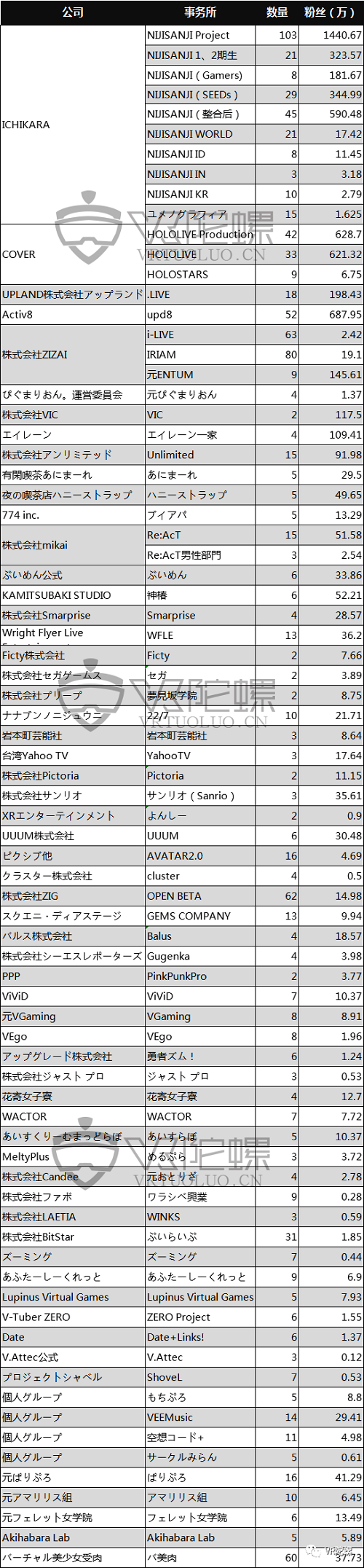 巨额亏损下资本仍在追风，起底中日虚拟偶像（Vtuber）产业 | VR陀螺