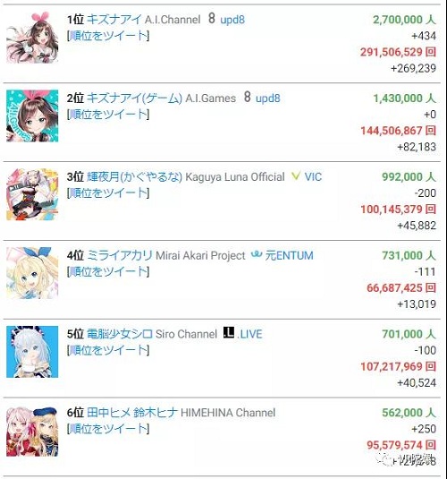 巨额亏损下资本仍在追风，起底中日虚拟偶像（Vtuber）产业 | VR陀螺