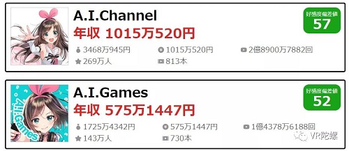 巨额亏损下资本仍在追风，起底中日虚拟偶像（Vtuber）产业 | VR陀螺