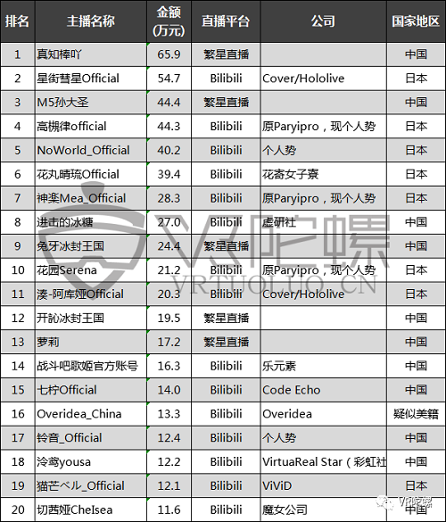 巨额亏损下资本仍在追风，起底中日虚拟偶像（Vtuber）产业 | VR陀螺