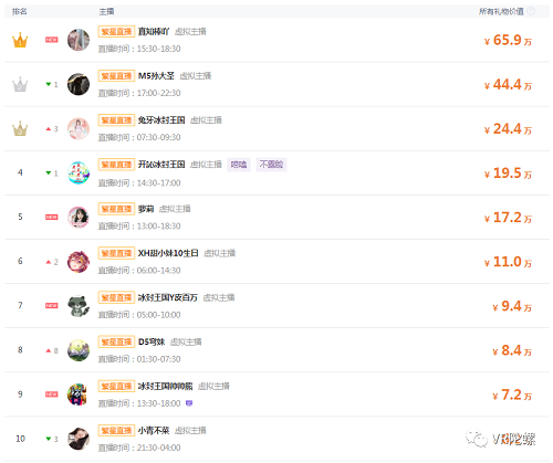巨额亏损下资本仍在追风，起底中日虚拟偶像（Vtuber）产业 | VR陀螺