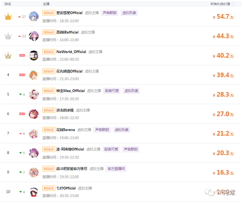 巨额亏损下资本仍在追风，起底中日虚拟偶像（Vtuber）产业 | VR陀螺