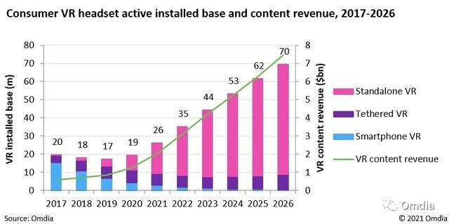 最新资讯Omdia报告：2021年将售出1250万台消费类VR头显，VR内容支出将达20万美元