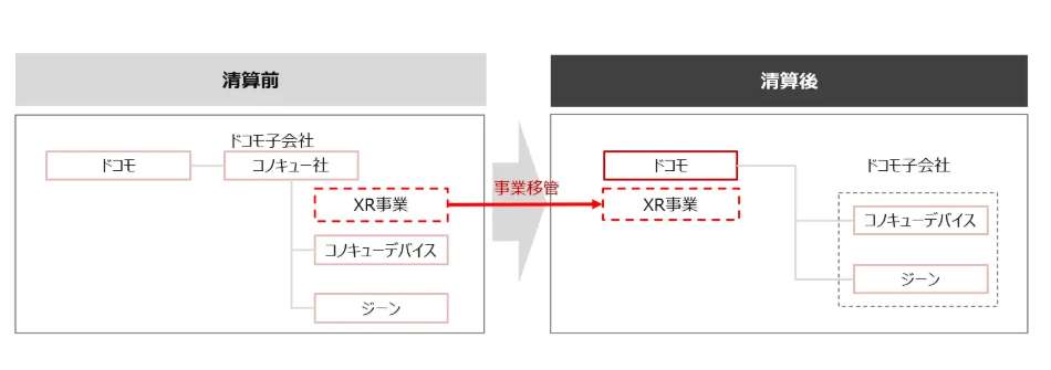 日本电信巨头NTT DoCoMo将XR子公司业务收归母体