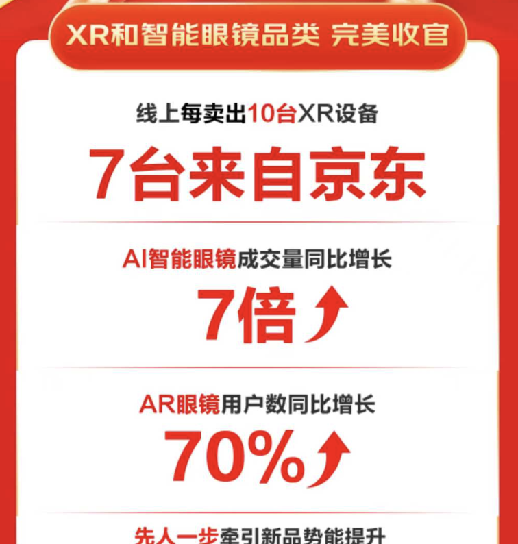 最新资讯618战报：AI眼镜销量增长7倍，雷鸟创新独占半壁江山