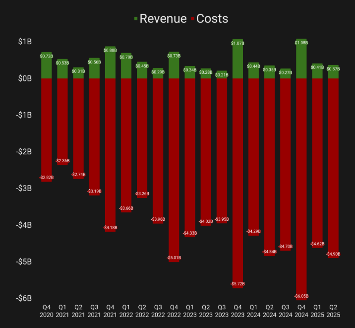 数据报告受到智能眼镜推动，Meta元宇宙部门Q2营收同比增长5%