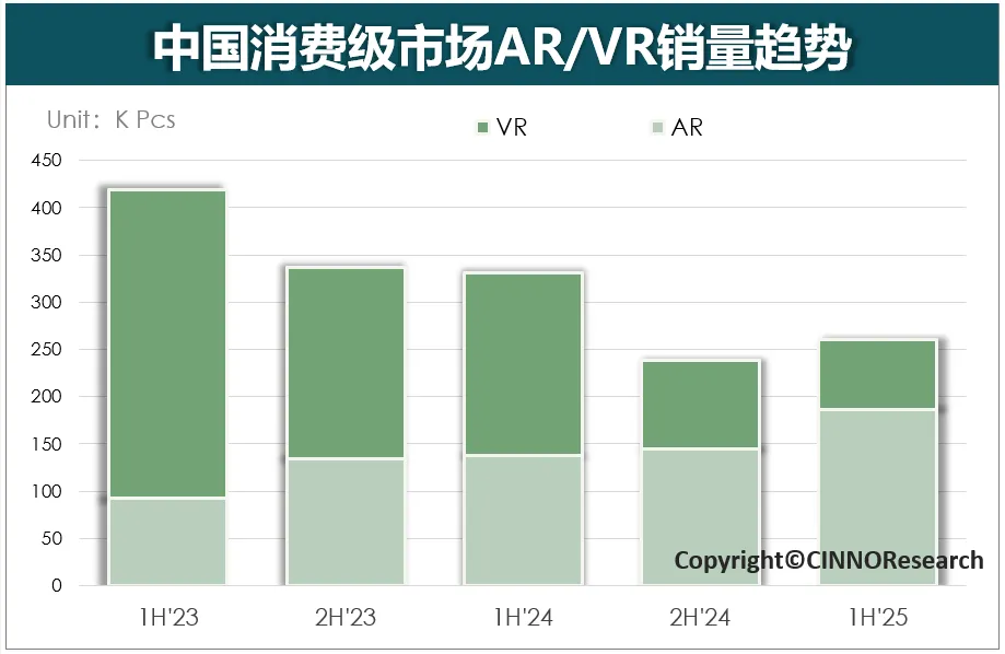 最新资讯CINNO Research：2025上半年国内消费级XR市场销量26.1万台
