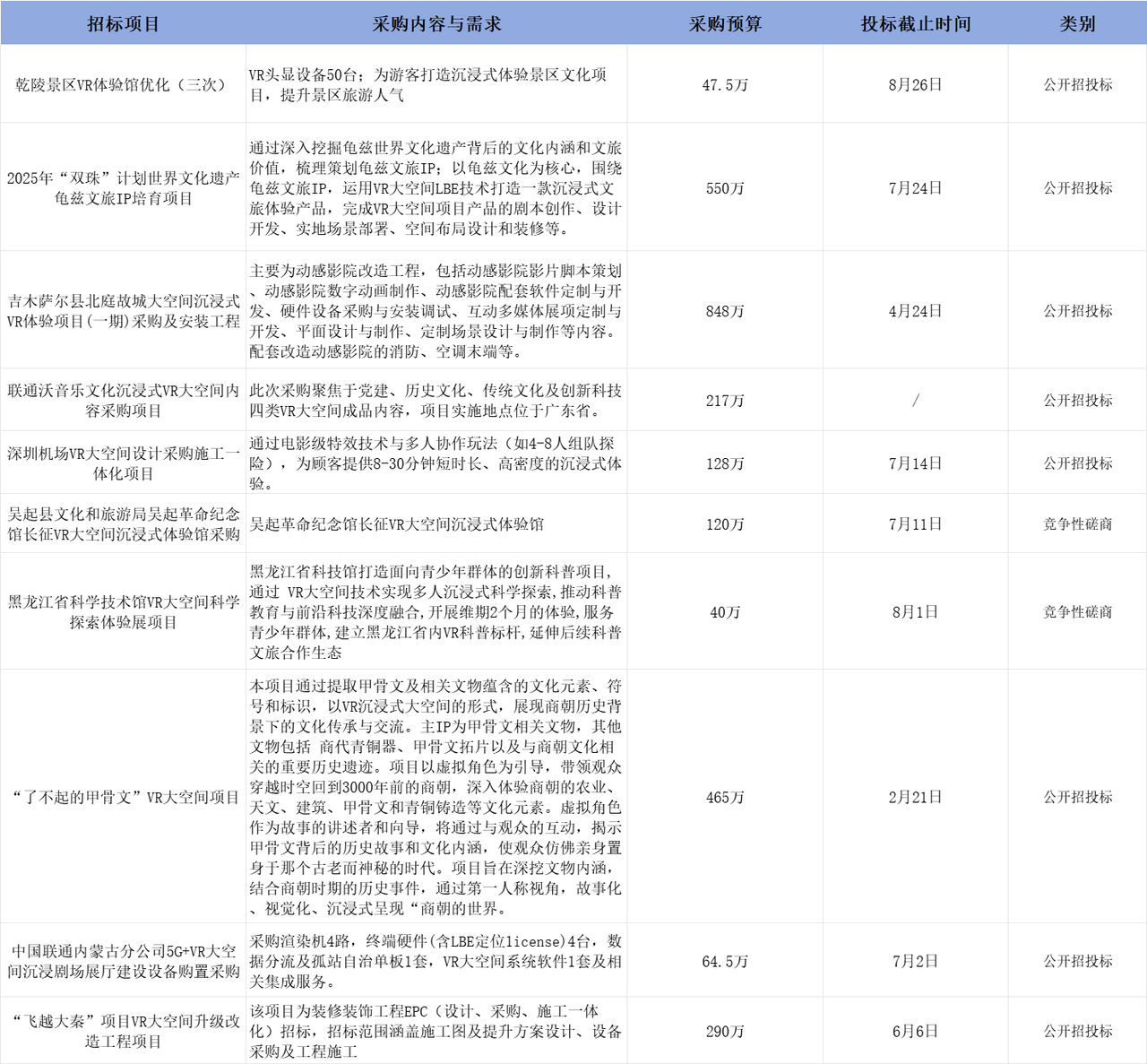 线下娱乐总计超3500万招标，下半年文旅成VR大空间突破口