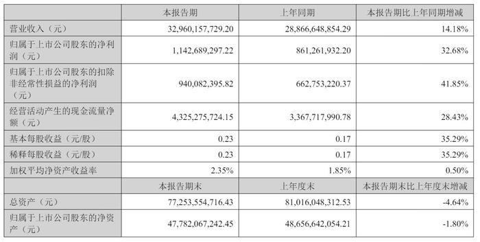 最新资讯已投Rokid近9000万元，蓝思科技发布2025年上半年财报，智能头显与智能穿戴类收入16.47亿元