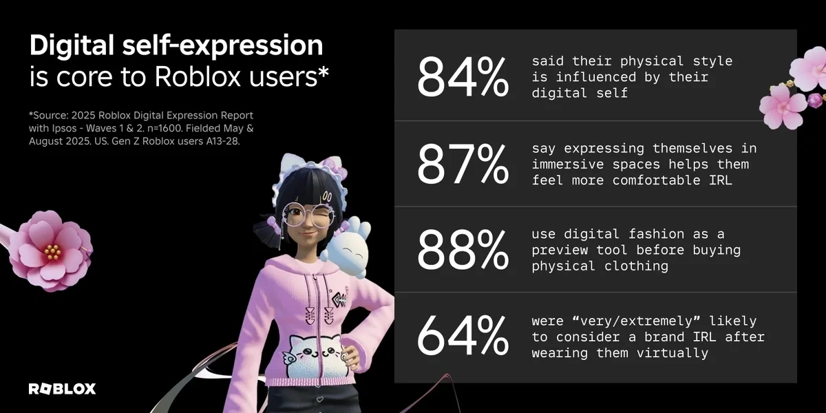 游戏Roblox发布年终总结：每天搜索量超过5000万，每天形象更新量达到2.74亿次