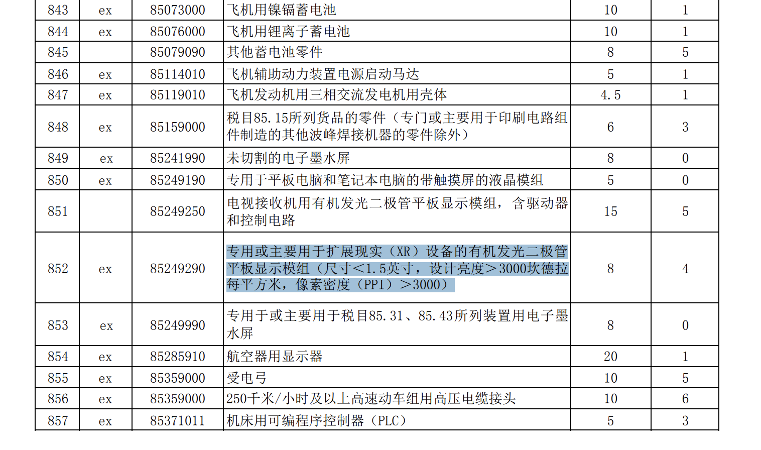 最新资讯XR类硅基OLED显示屏进口关税下调至4%