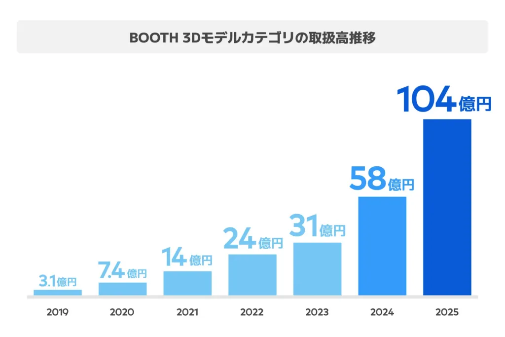 最新资讯BOOTH的3D模型虚拟商品年销售额首次突破100亿日元