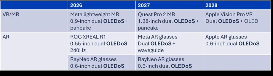 最新资讯传苹果将于2028年发布AR眼镜，采用OLEDos方案