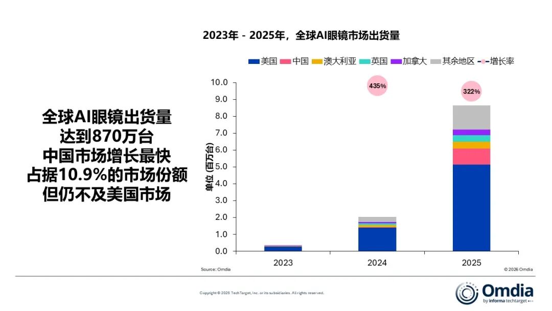 最新资讯Omdia：全球AI眼镜出货量达870万台
