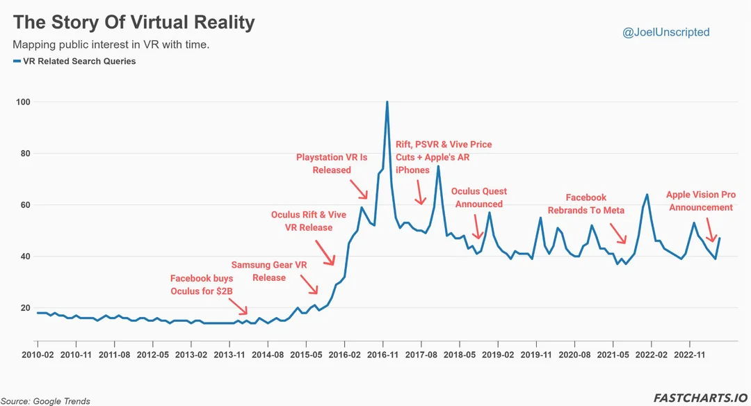 最新资讯十年前的40个VR预测：被高估的市场，与被低估的技术