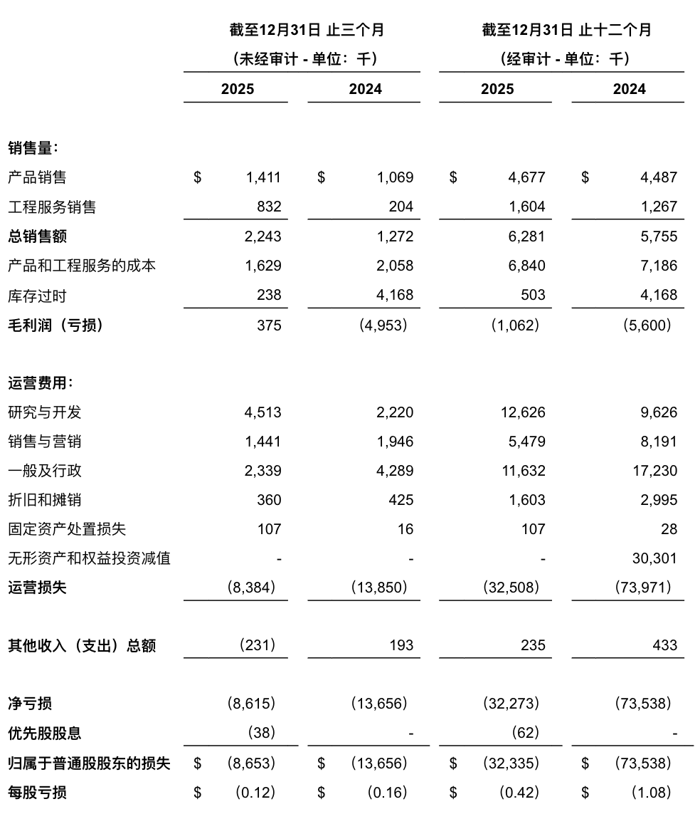 最新资讯Vuzix发布2025年财报，总营收增长至630万美元