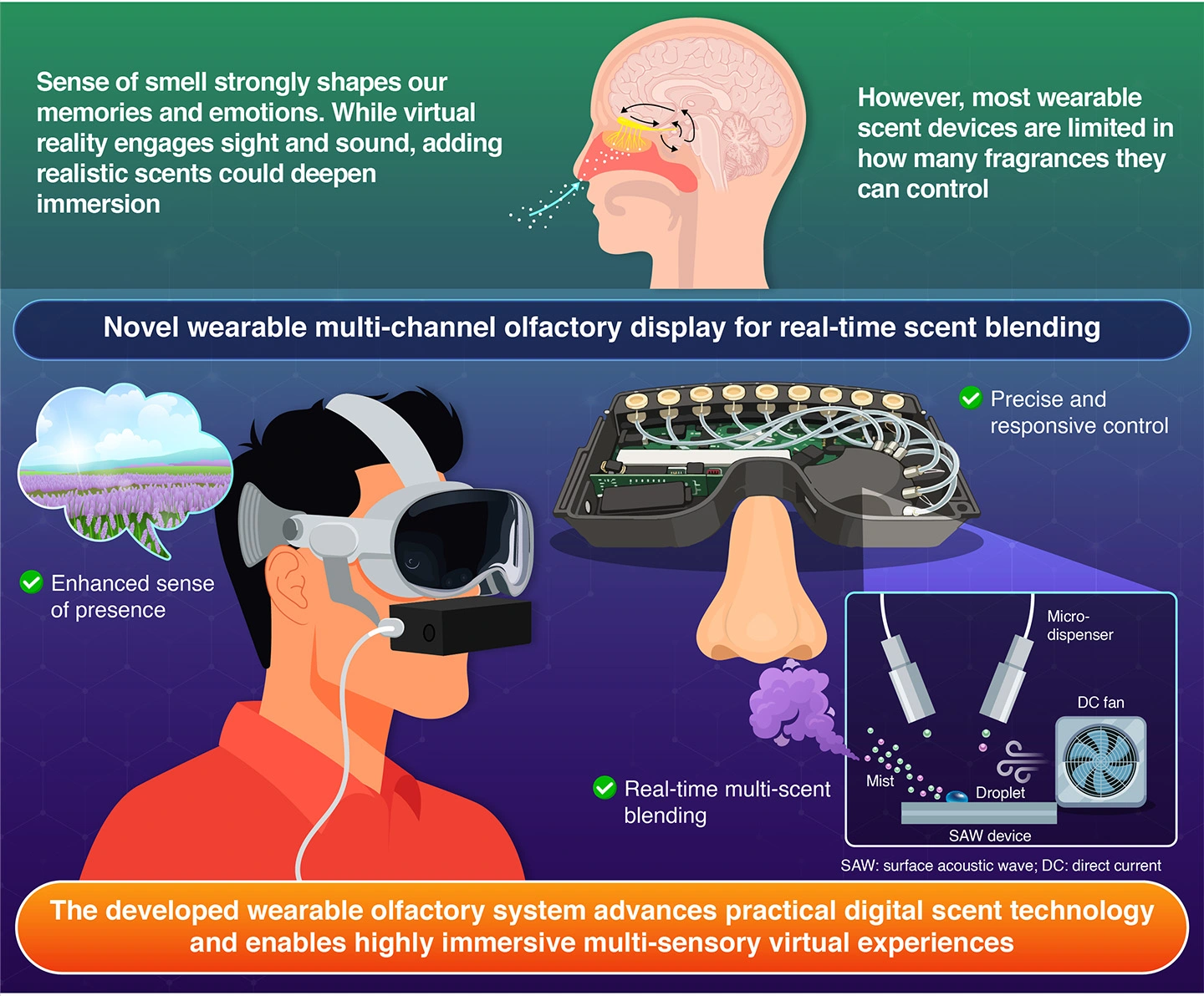 东京科学研究所推出可穿戴气味显示器，VR嗅觉体验迎来突破