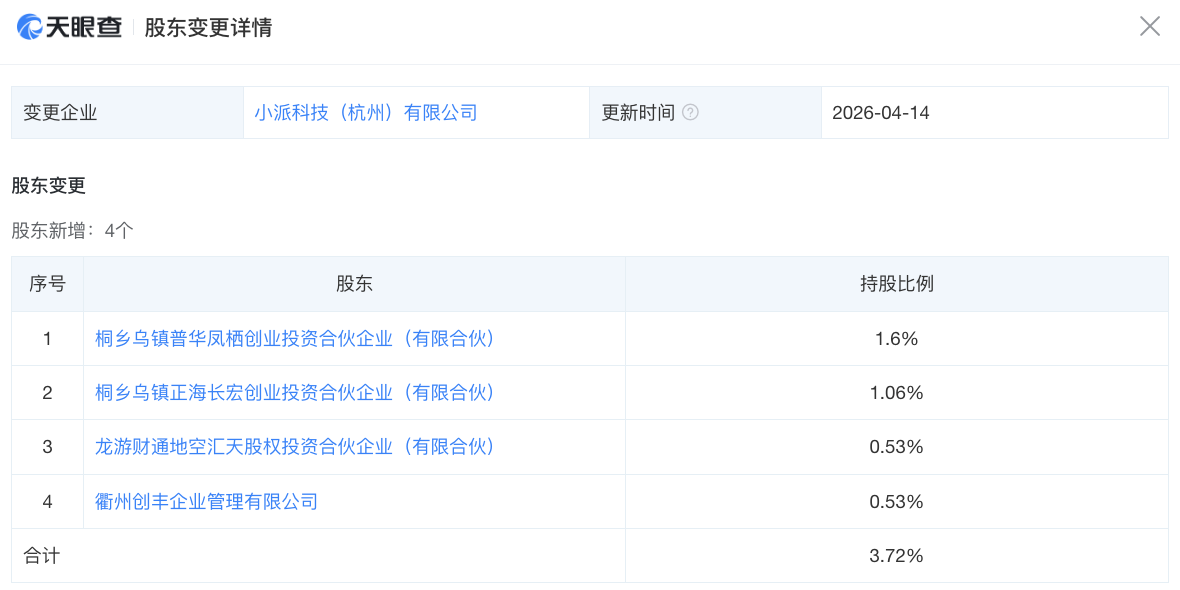 最新资讯VR公司小派科技发生工商变更