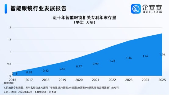 最新资讯企查查数据：智能眼镜销量快速增长，十年间相关专利量增长超10倍