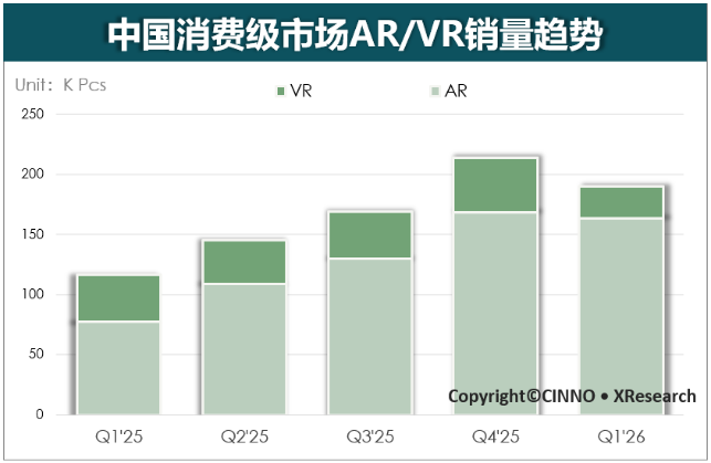 最新资讯CINNO • XResearch：2026年Q1国内消费级XR市场销量在AR引领下同比增长63%