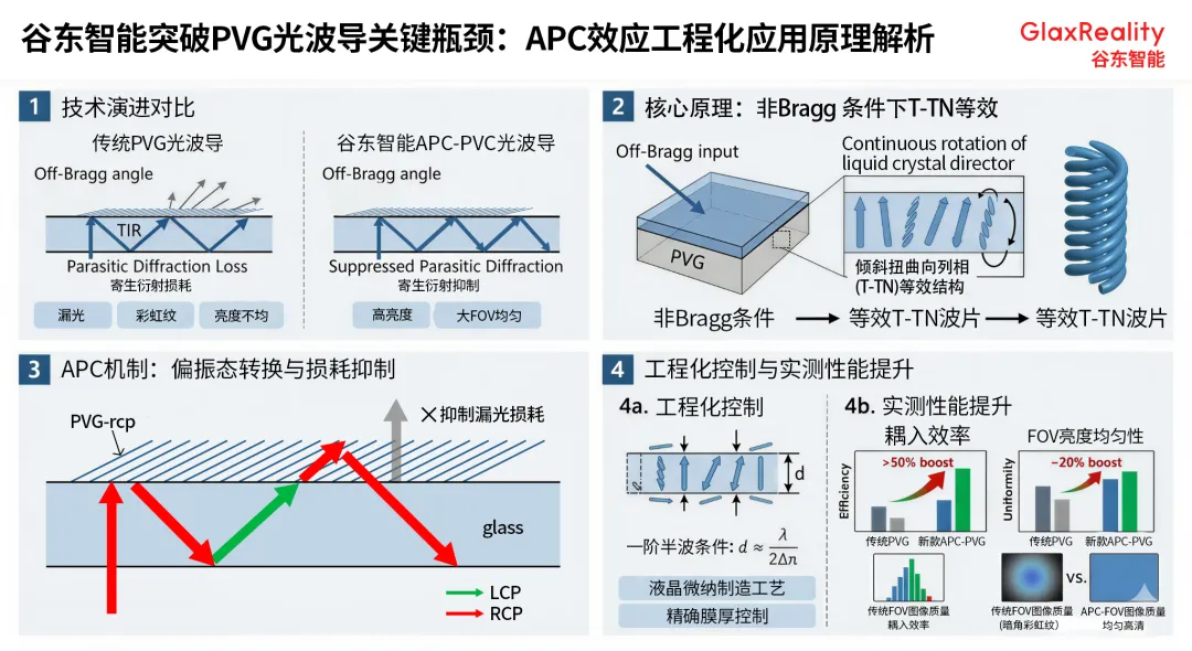 最新资讯AR光学厂商「谷东智能」宣布PVG光波导光效提升超50%