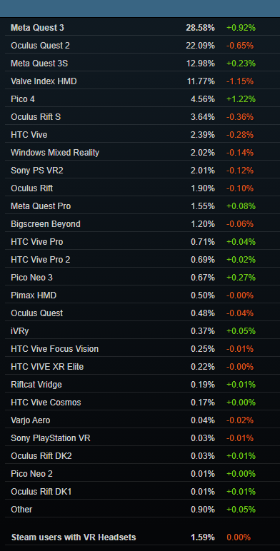 游戏资讯4月SteamVR数据：Meta Quest系列稳居前三，PICO 4使用率呈上升趋势