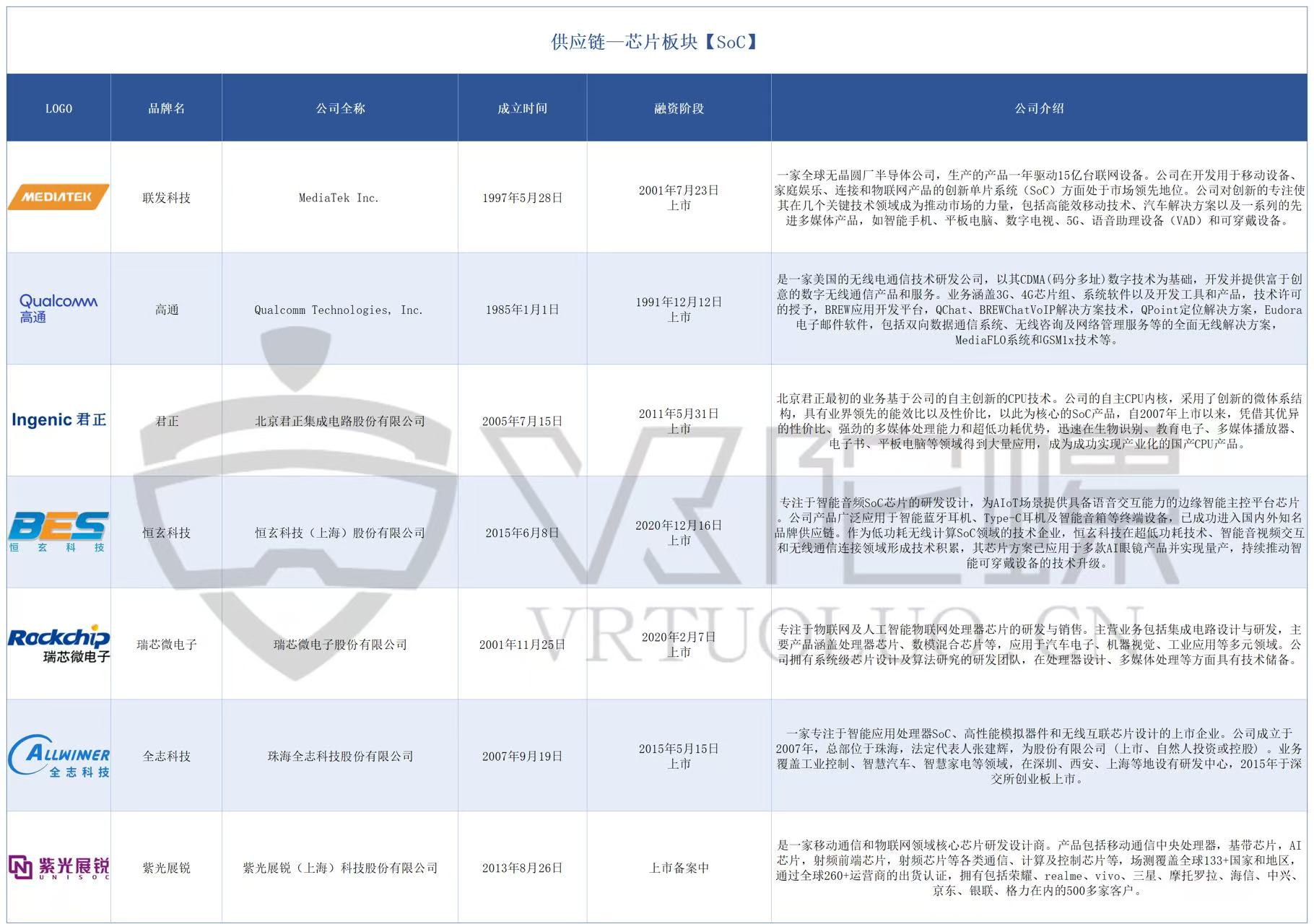 中国VR/AR企业图谱AI眼镜大战升级，40家核心芯片厂商一览｜2026年最新产业图谱