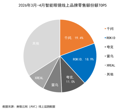 AI眼镜千问AI眼镜全系列线上零售额份额达30.4%，稳居市场第一