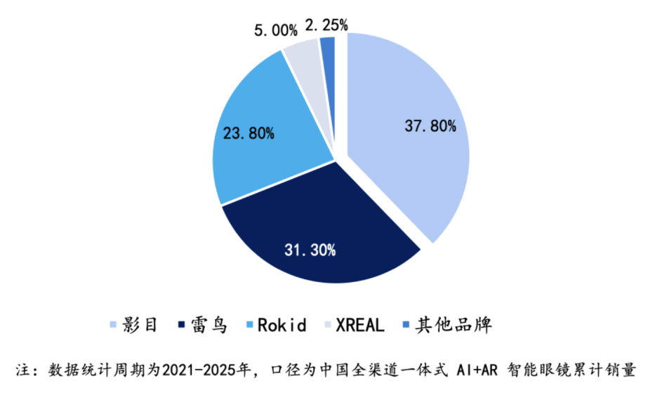 沙利文白皮书首发：影目科技37.8%市占率，隐形冠军登顶品类第一