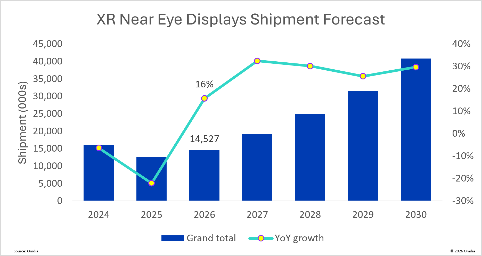 最新资讯Omdia：2026年近眼显示市场重回增长，AR眼镜出货量预计增长154%