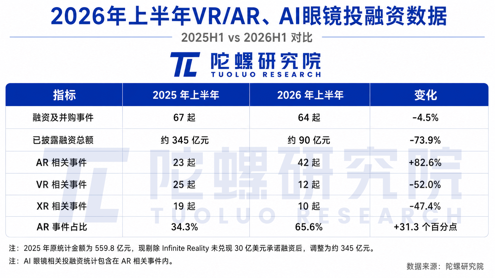 90亿元涌入，资本重仓 AI 眼镜和“卖铲人”｜2026年中特辑