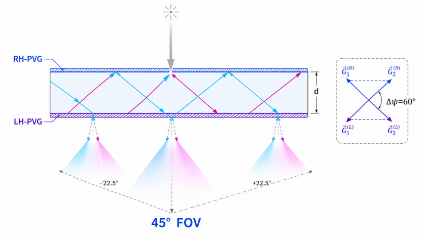 最新资讯谷东智能PVG光波导实现单基板45°FOV，用单层方案破解双层量产痛点