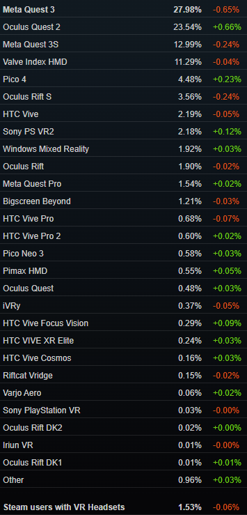 VR游戏周报VR游戏周报丨6月SteamVR用户占比下滑，Pico 4、PS VR2份额逆势上涨；Meta开启Quest平台夏季大促